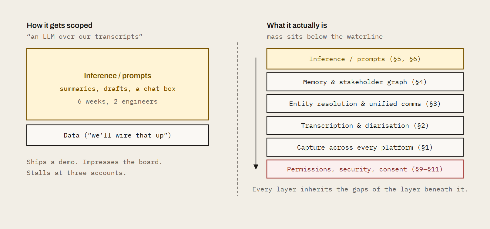 How client intelligence gets scoped (a large inference layer over a thin data layer) versus what it actually is (a thin inference layer on top of capture, resolution, memory and permissions work)