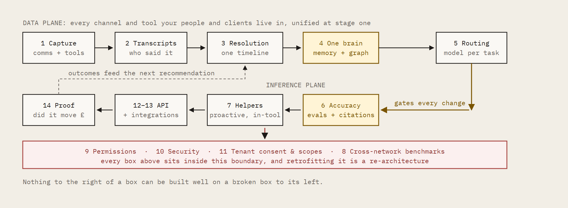 Dependency map of the fourteen systems: capture feeds transcription and unified comms, which feed the memory layer, routing and accuracy, which gate the proactive helpers, integrations and proof of outcome. Permissions, security, tenant consent and cross-network benchmarks sit underneath the whole pipeline.