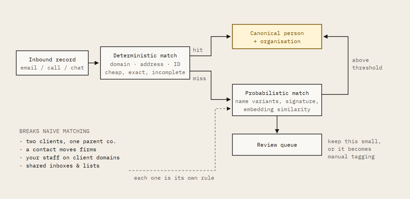 Entity resolution pipeline: an inbound record passes through deterministic matching; hits attach to a canonical person and organisation, misses fall through to probabilistic matching, which attaches above a confidence threshold or otherwise goes to a review queue. Four hard cases feed the probabilistic layer.