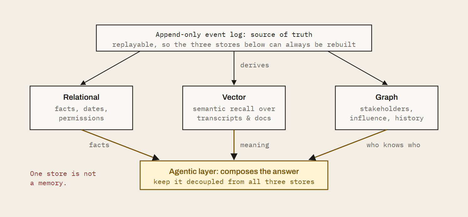 Memory architecture: an append-only event log derives three stores (relational, vector and graph), and an agentic layer above queries all three to compose an answer