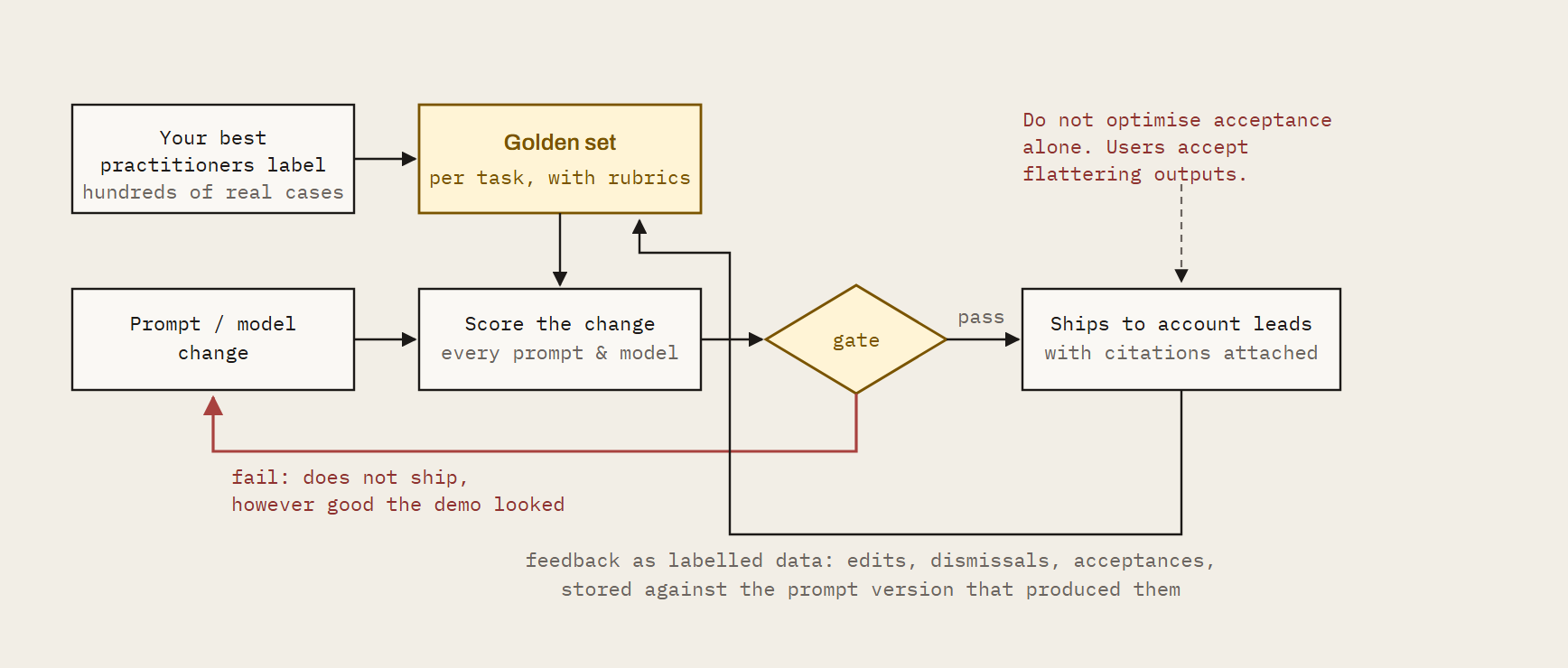 The evaluation loop: practitioners label real examples into a golden set; every prompt or model change is scored against it at a gate; passing changes ship to account leads with citations, failing changes do not ship; feedback flows back into the golden set