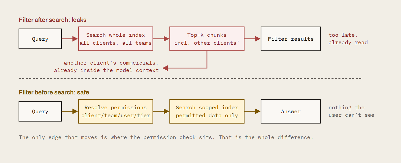 Two retrieval orders compared: filtering after the vector search means other clients' chunks have already entered the model context, which is a leak; filtering before the search, by scoping the index to permitted clients, means only permitted chunks are ever retrieved